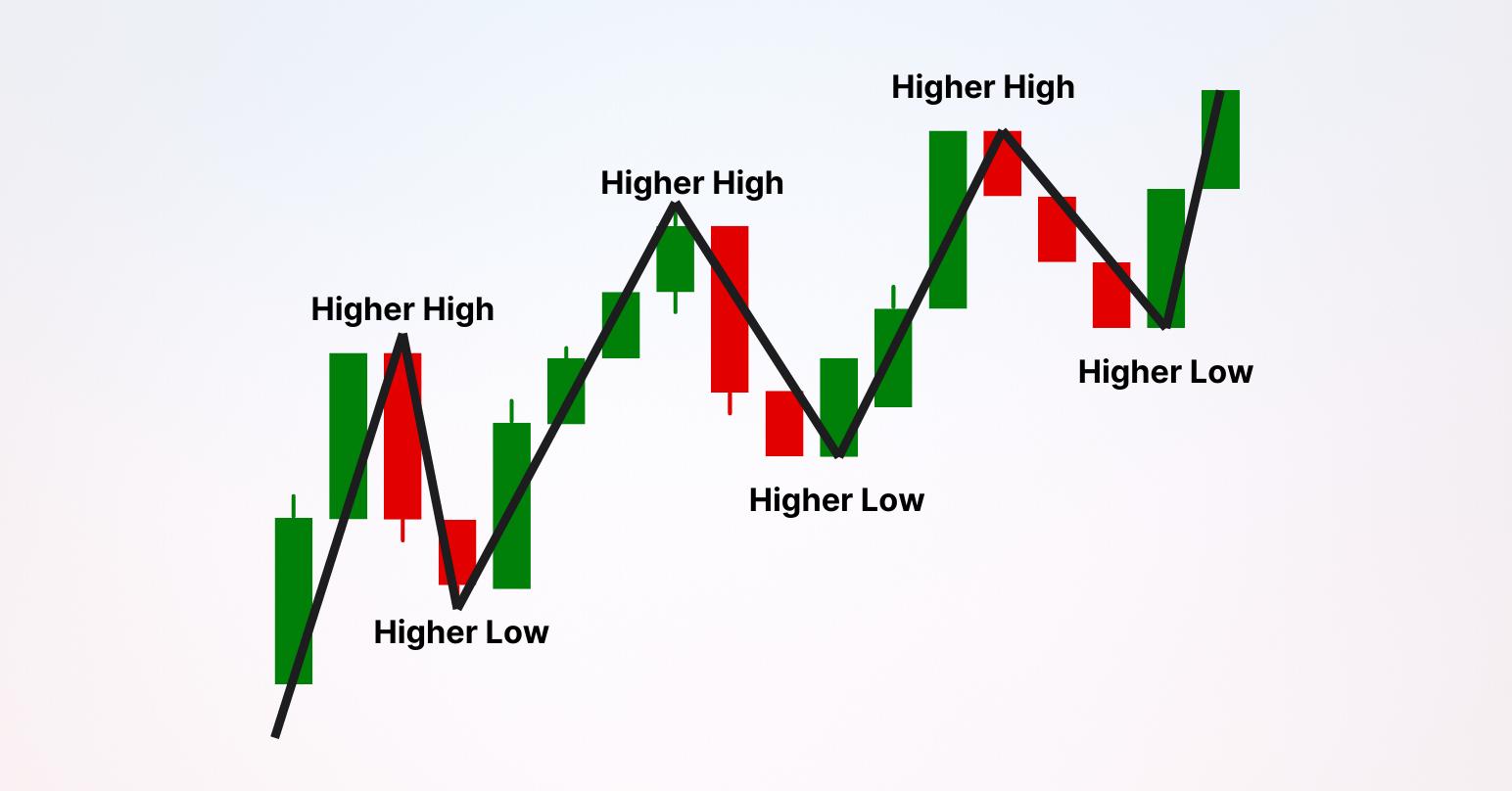 Uptrend visual chart 4