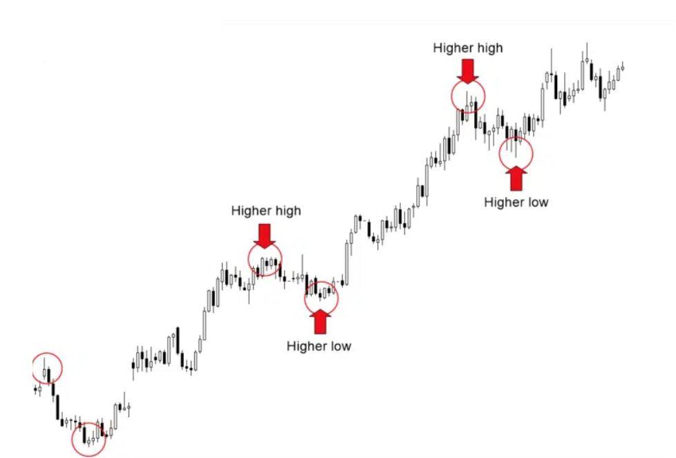 Uptrend visual chart 6