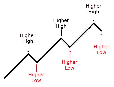 Uptrend visual chart 5