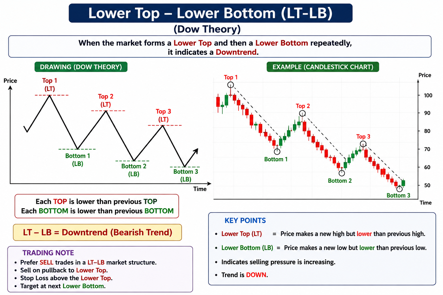 Downtrend (Bearish Trend) – Dow Theory visual chart 2