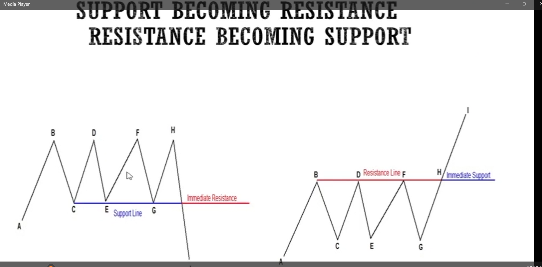 Support & Resistance visual chart 1