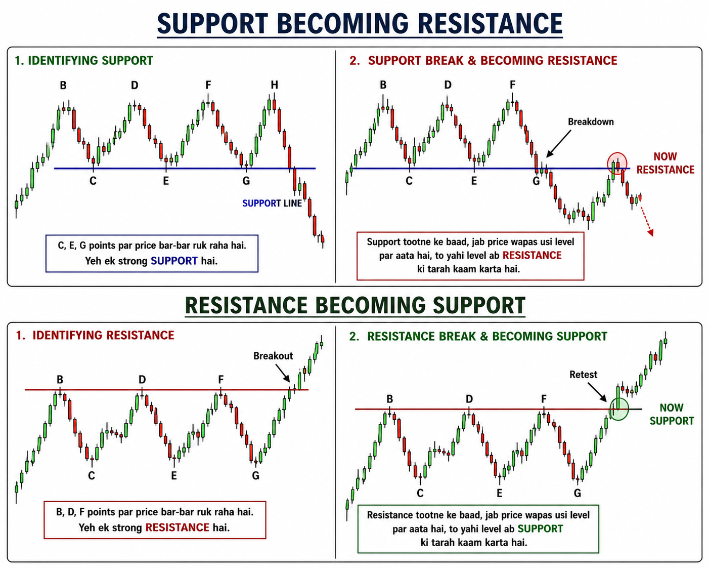 Support & Resistance visual chart 2