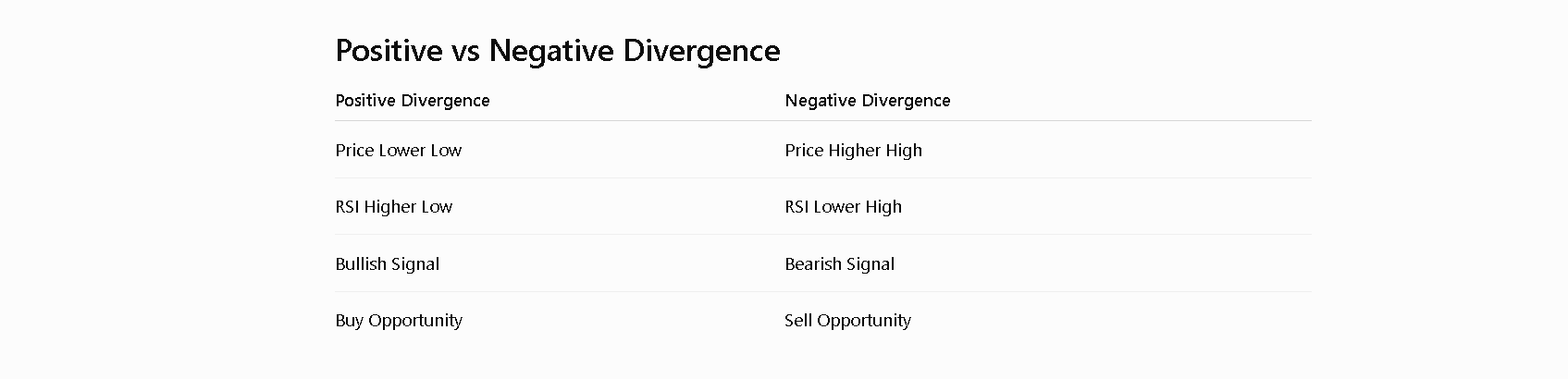 RSI -> Negative Divergence with RSI visual chart 1