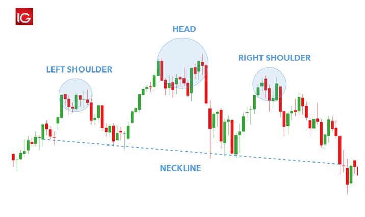 Chart Patterns -> Head and Shoulders Pattern visual chart 1