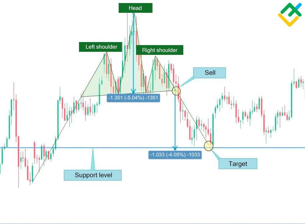 Chart Patterns -> Head and Shoulders Pattern visual chart 2