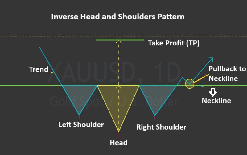 Chart Patterns -> Head and Shoulders Pattern visual chart 5