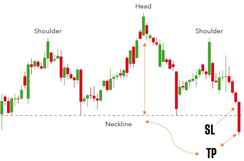 Chart Patterns -> Head and Shoulders Pattern visual chart 4