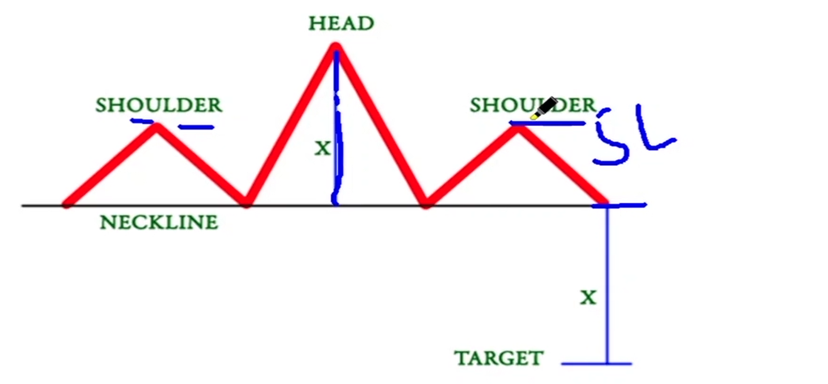 Chart Patterns -> Head and Shoulders Pattern visual chart 6