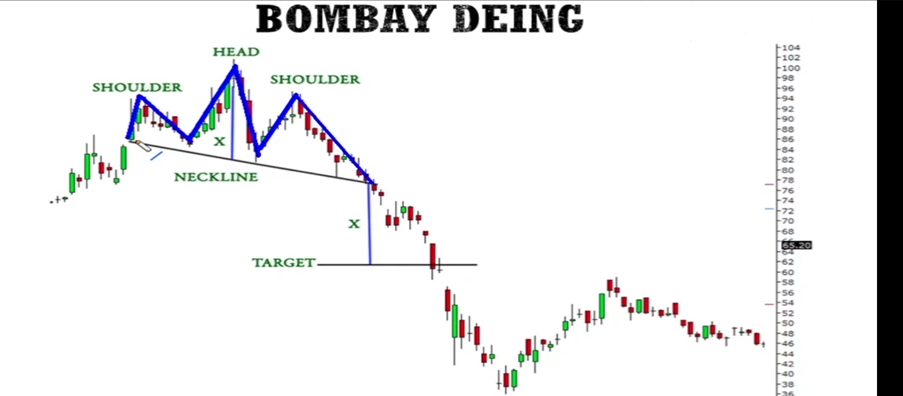 Chart Patterns -> Head and Shoulders Pattern visual chart 7