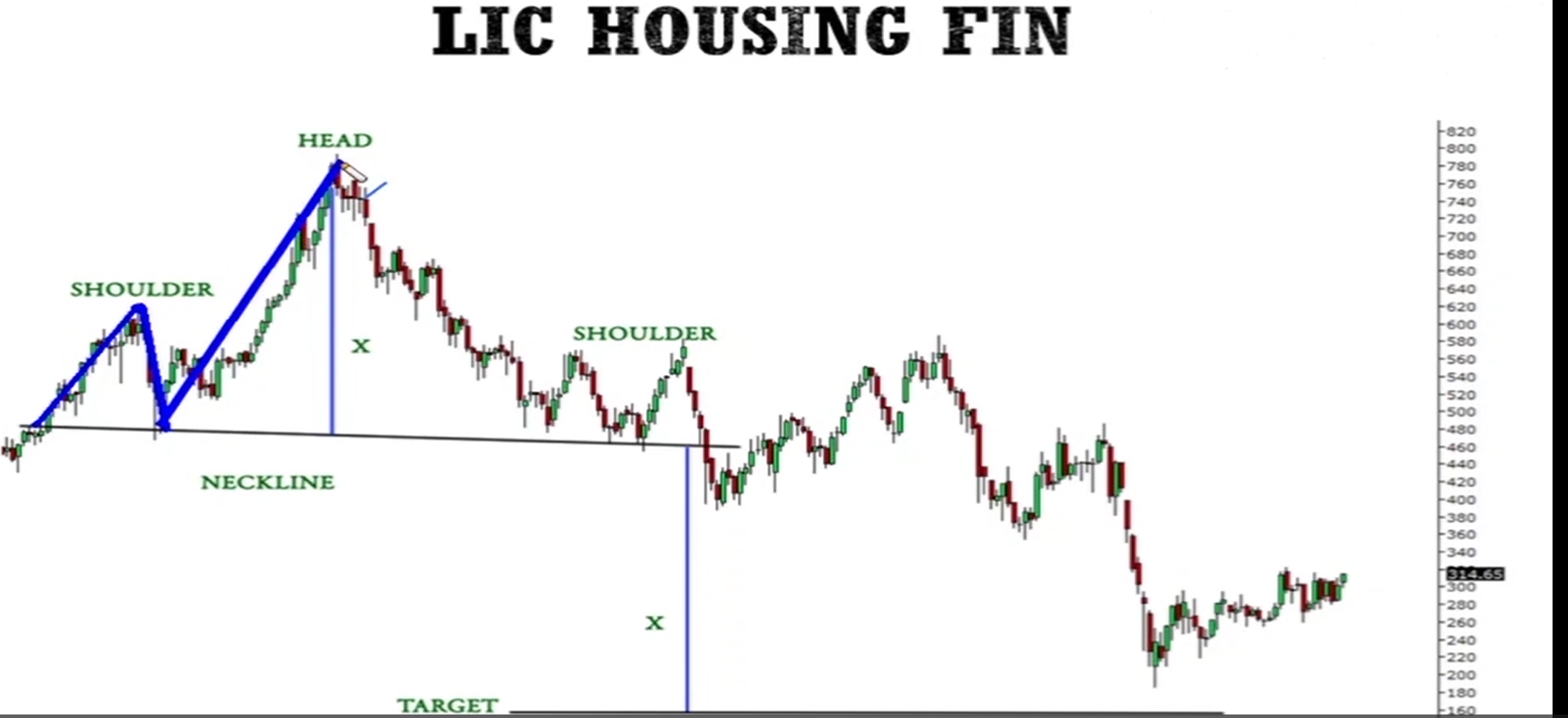Chart Patterns -> Head and Shoulders Pattern visual chart 9