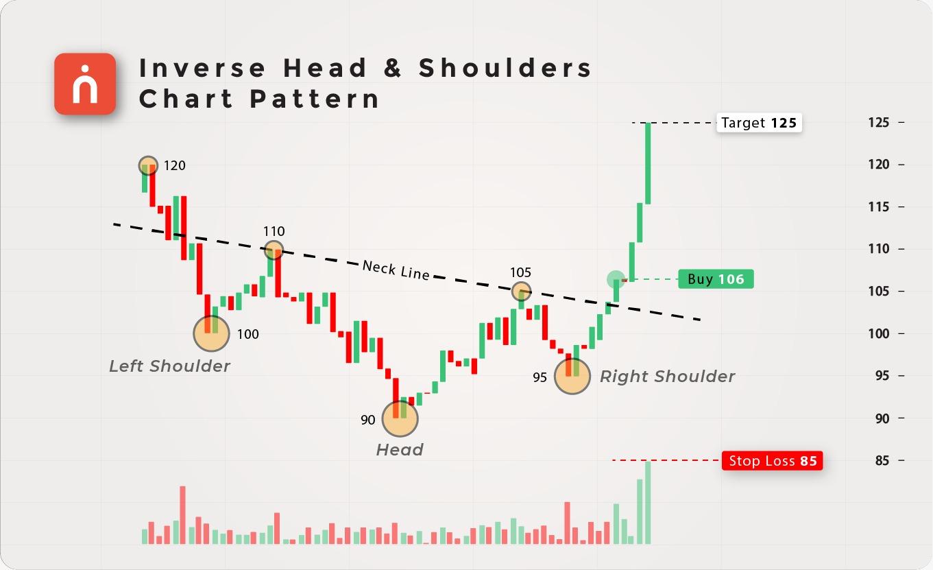 chart pattern -> Inverse Head and Shoulders visual chart 3