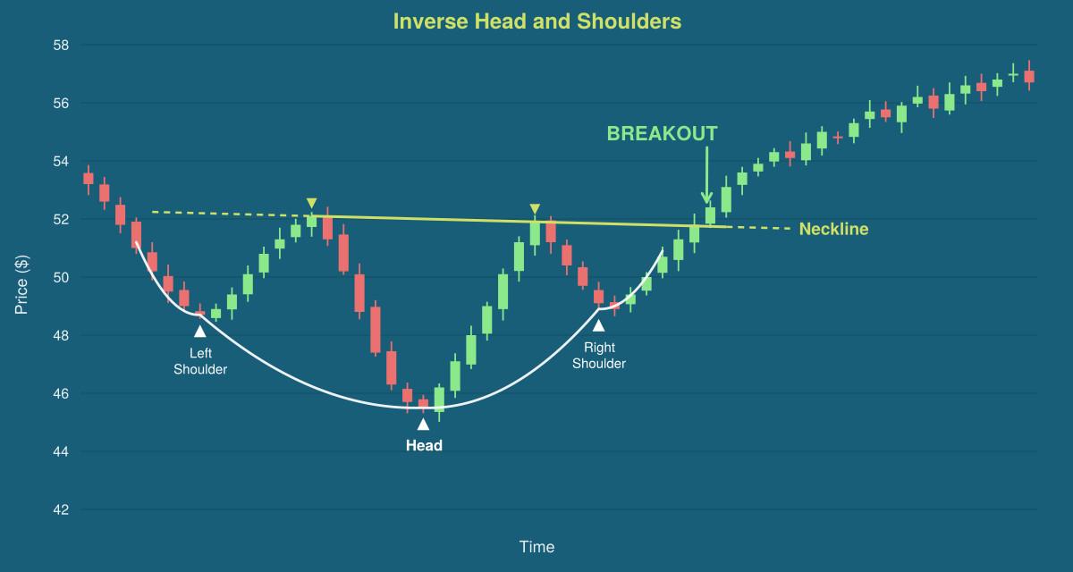chart pattern -> Inverse Head and Shoulders visual chart 2
