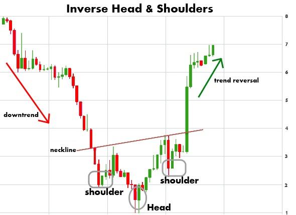 chart pattern -> Inverse Head and Shoulders visual chart 5