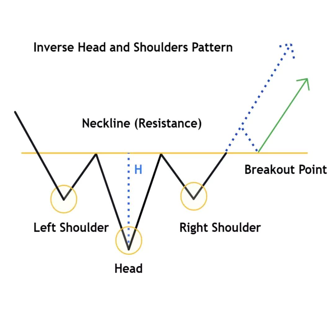 chart pattern -> Inverse Head and Shoulders visual chart 1