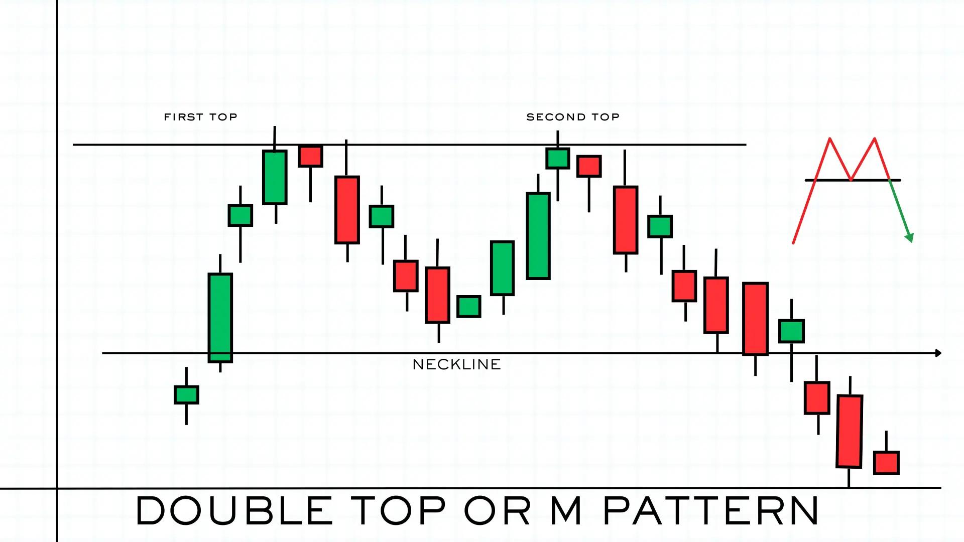 Double Top Pattern visual chart 1