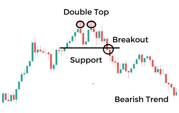 Double Top Pattern visual chart 2