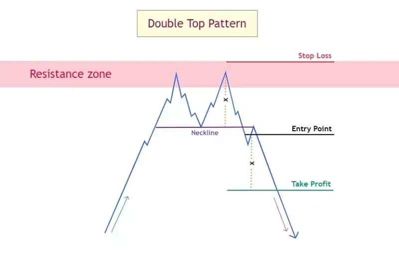 Double Top Pattern visual chart 4