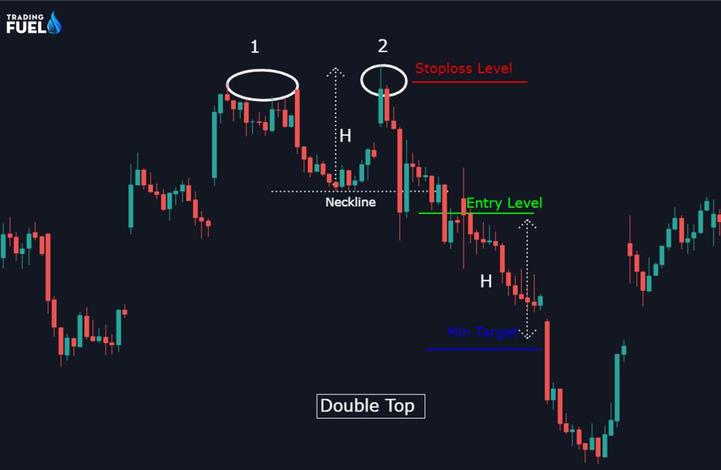 Double Top Pattern visual chart 6