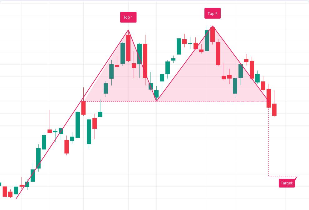 Double Top Pattern visual chart 5
