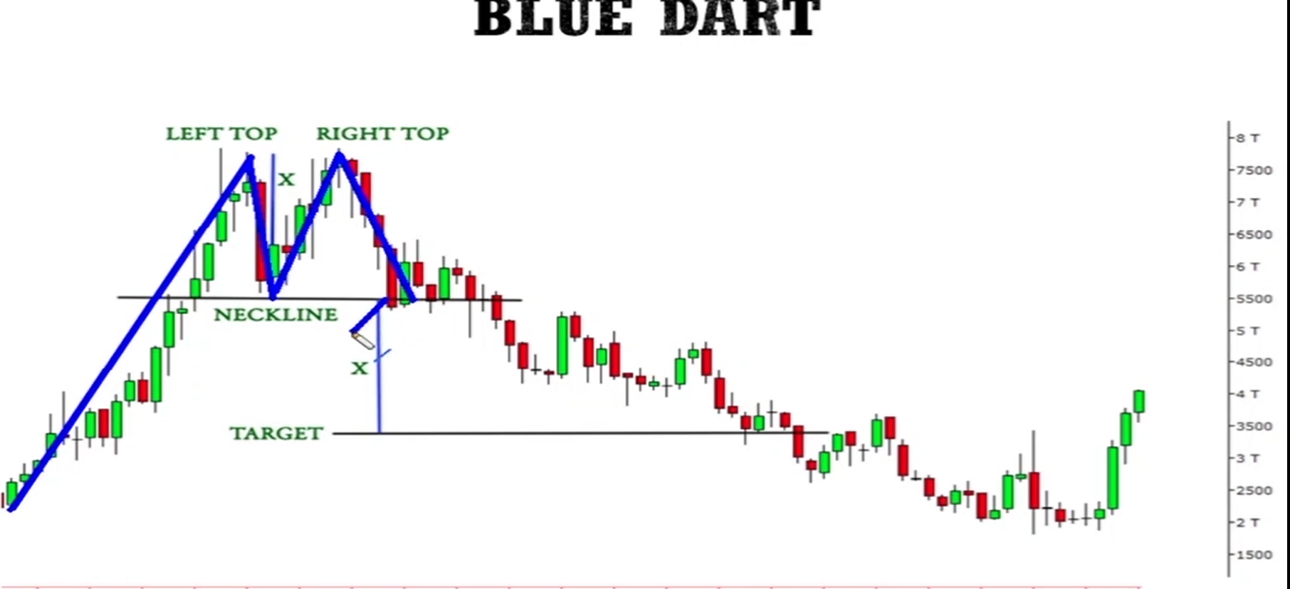 Double Top Pattern visual chart 9