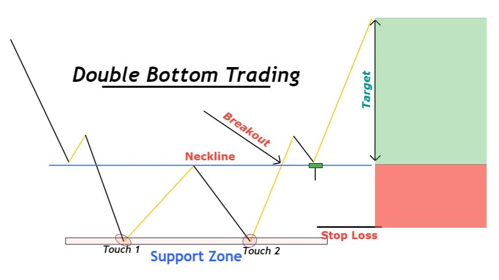 Double Bottom Pattern visual chart 3