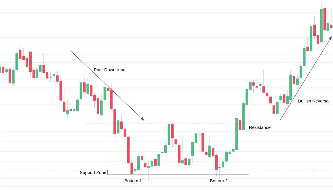 Double Bottom Pattern visual chart 2
