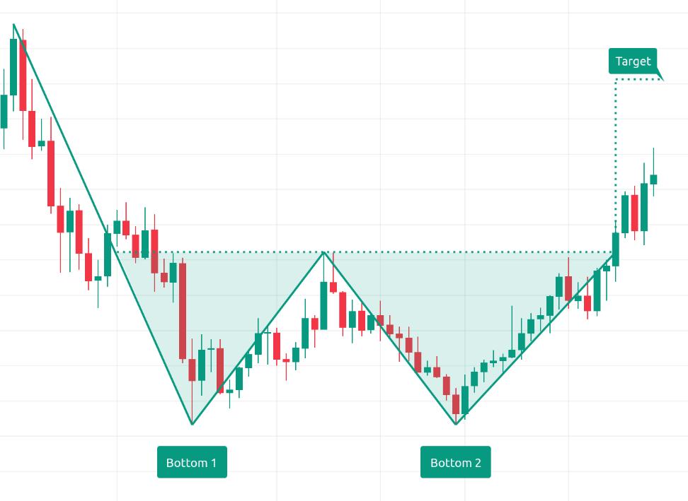 Double Bottom Pattern visual chart 4
