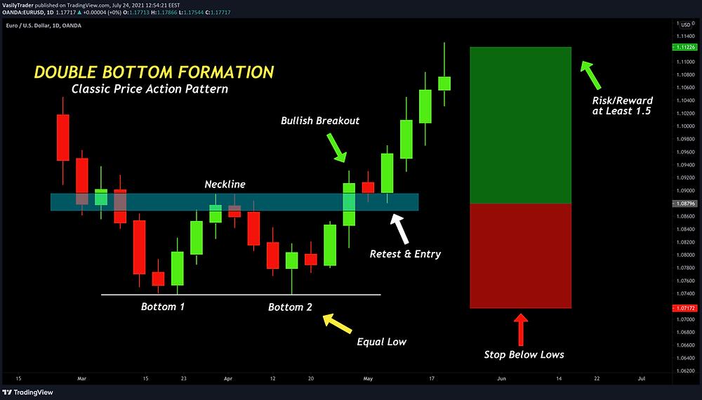 Double Bottom Pattern visual chart 5