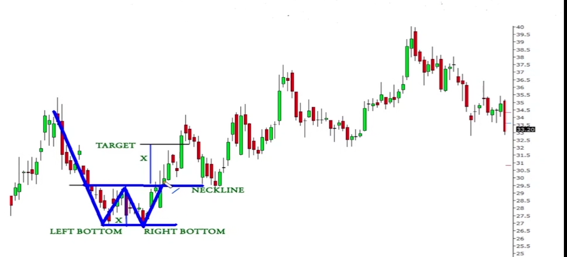Double Bottom Pattern visual chart 6