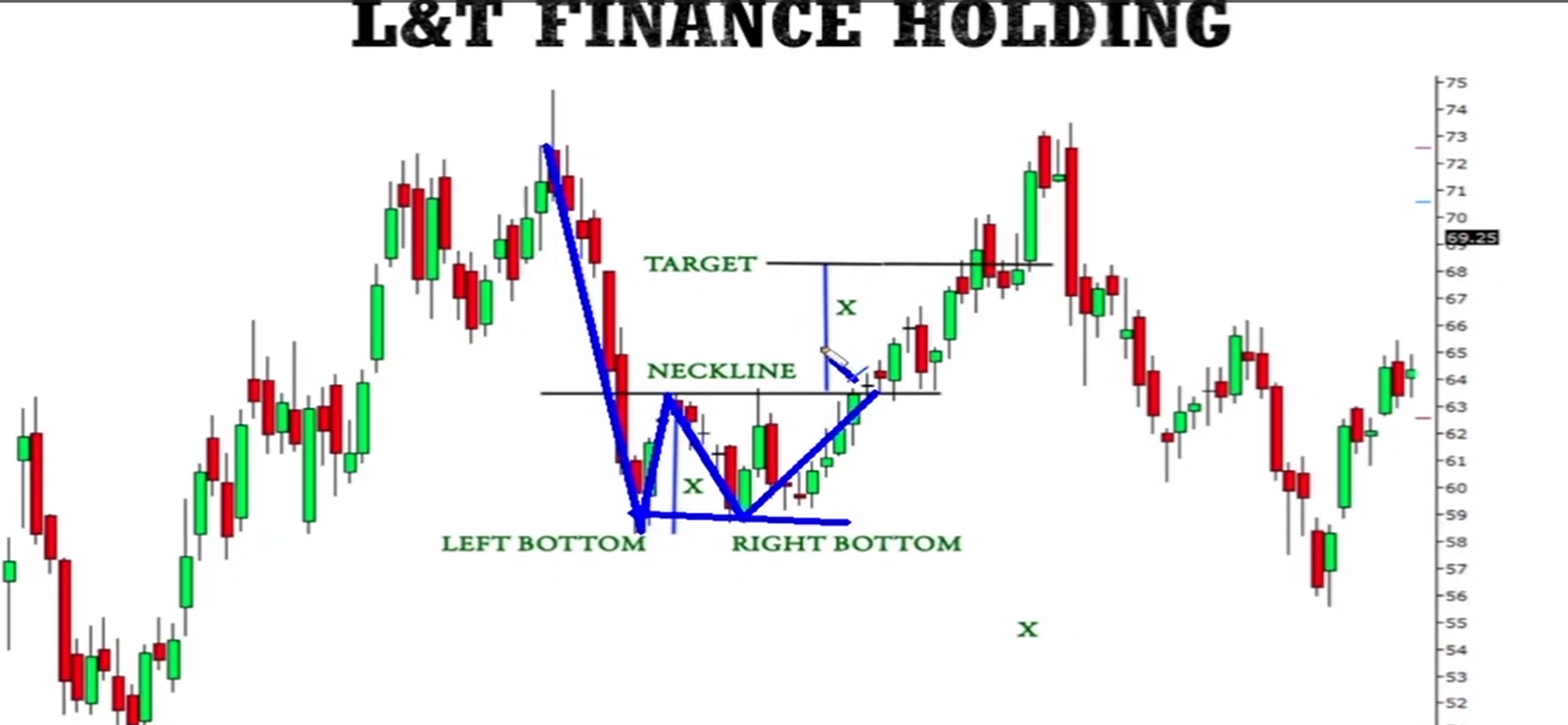 Double Bottom Pattern visual chart 7