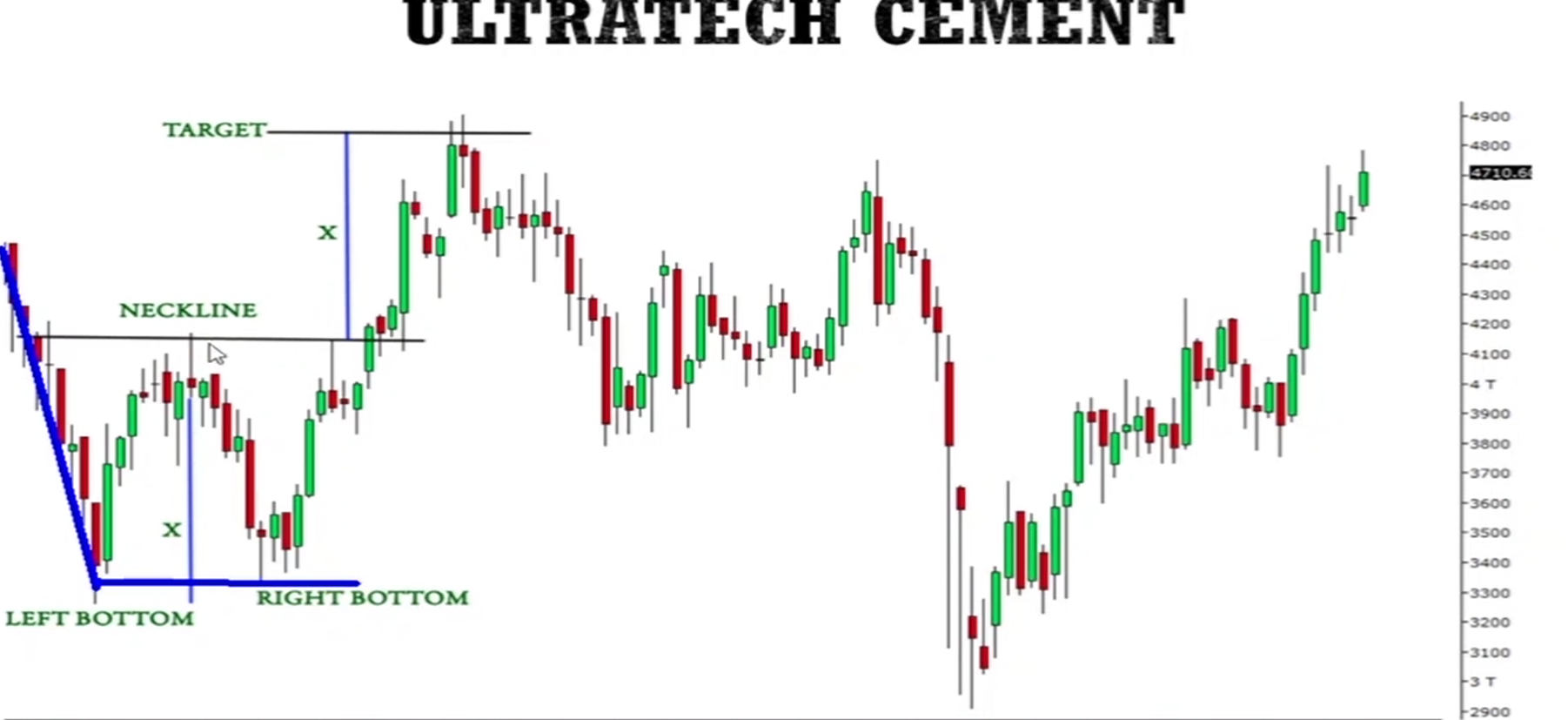 Double Bottom Pattern visual chart 8