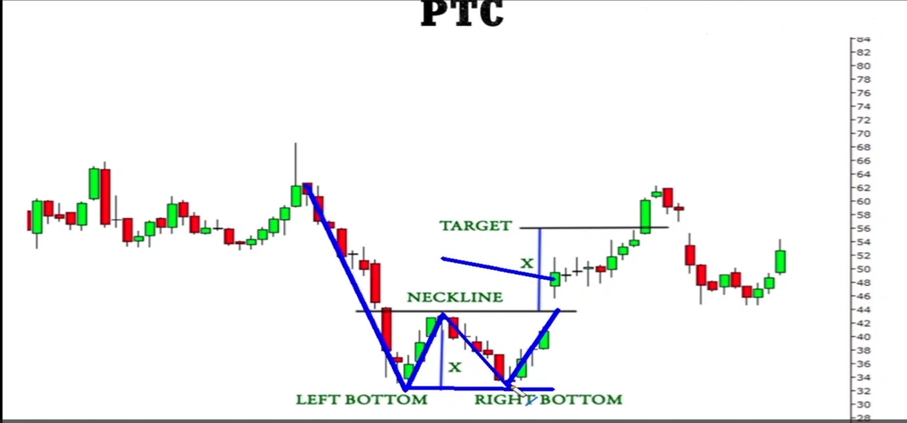 Double Bottom Pattern visual chart 10