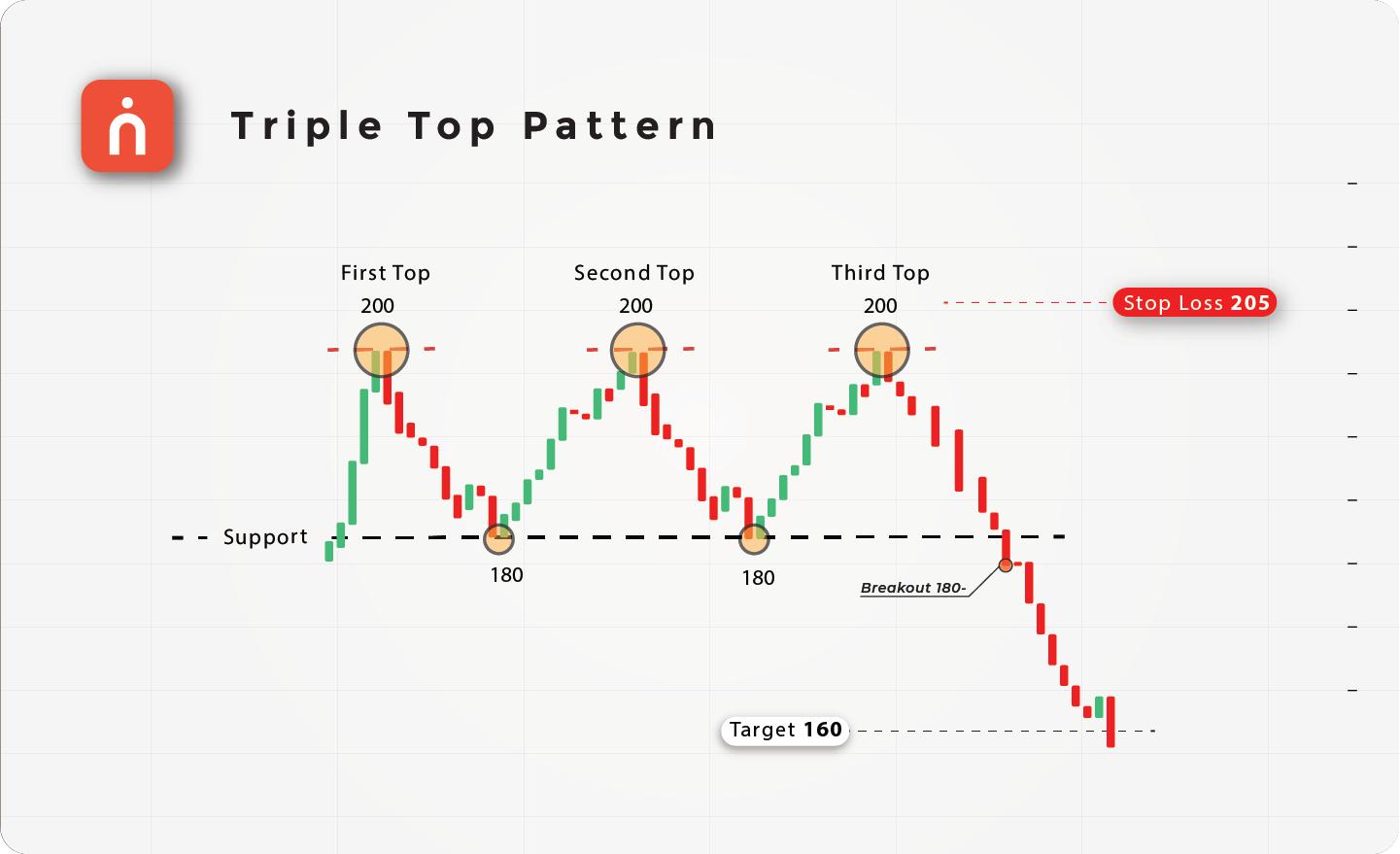 Triple Top Pattern visual chart 3