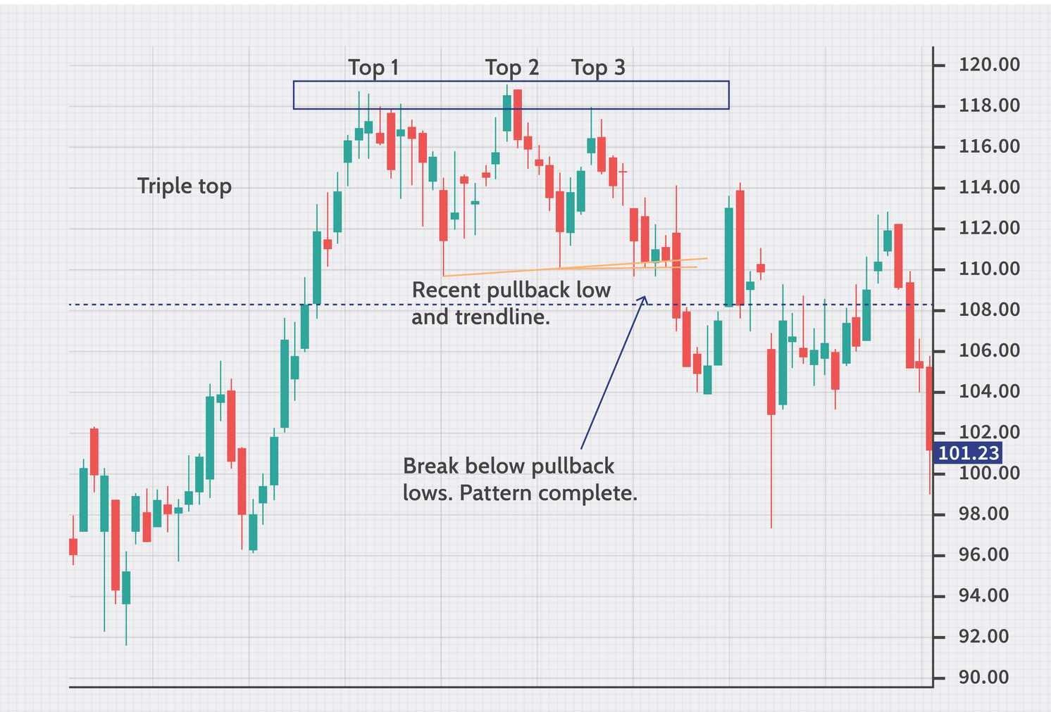 Triple Top Pattern visual chart 5