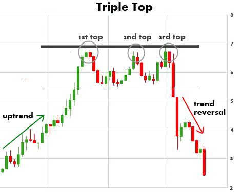 Triple Top Pattern visual chart 4
