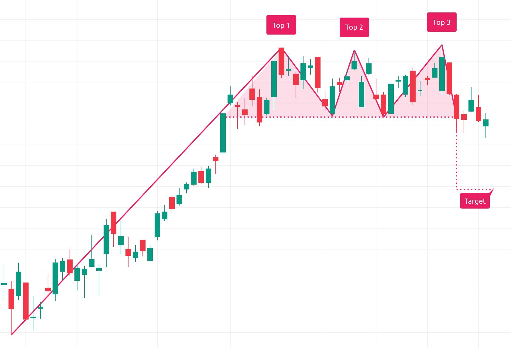 Triple Top Pattern visual chart 6