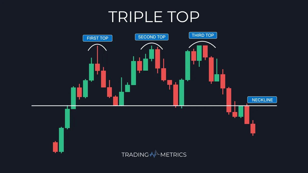 Triple Top Pattern visual chart 2