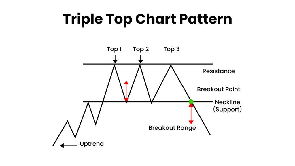 Triple Top Pattern visual chart 1