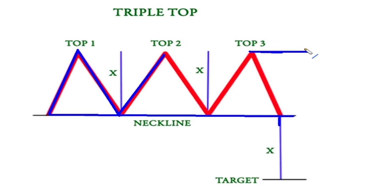 Triple Top Pattern visual chart 7
