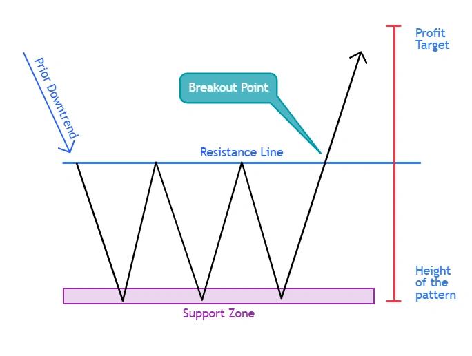Triple Bottom Pattern visual chart 3