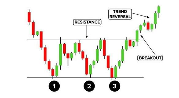 Triple Bottom Pattern visual chart 4
