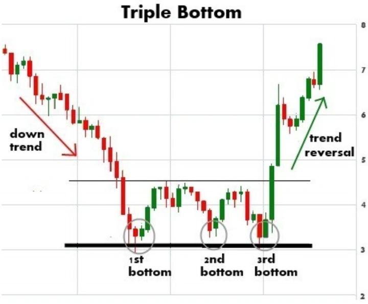 Triple Bottom Pattern visual chart 2