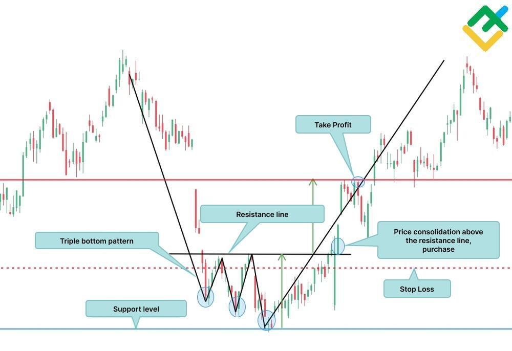 Triple Bottom Pattern visual chart 5