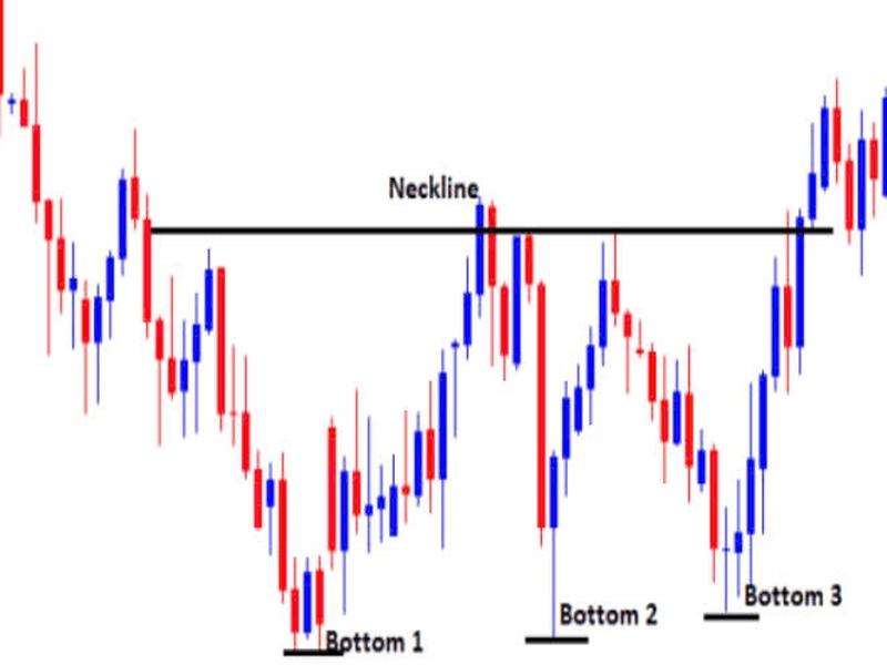 Triple Bottom Pattern visual chart 1