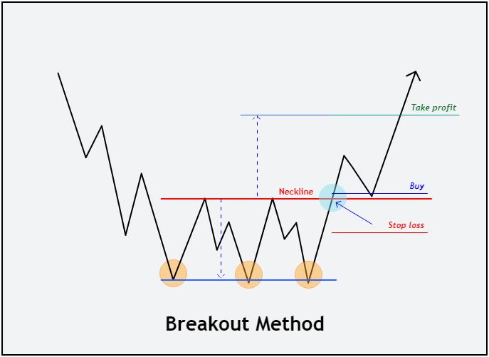 Triple Bottom Pattern visual chart 6