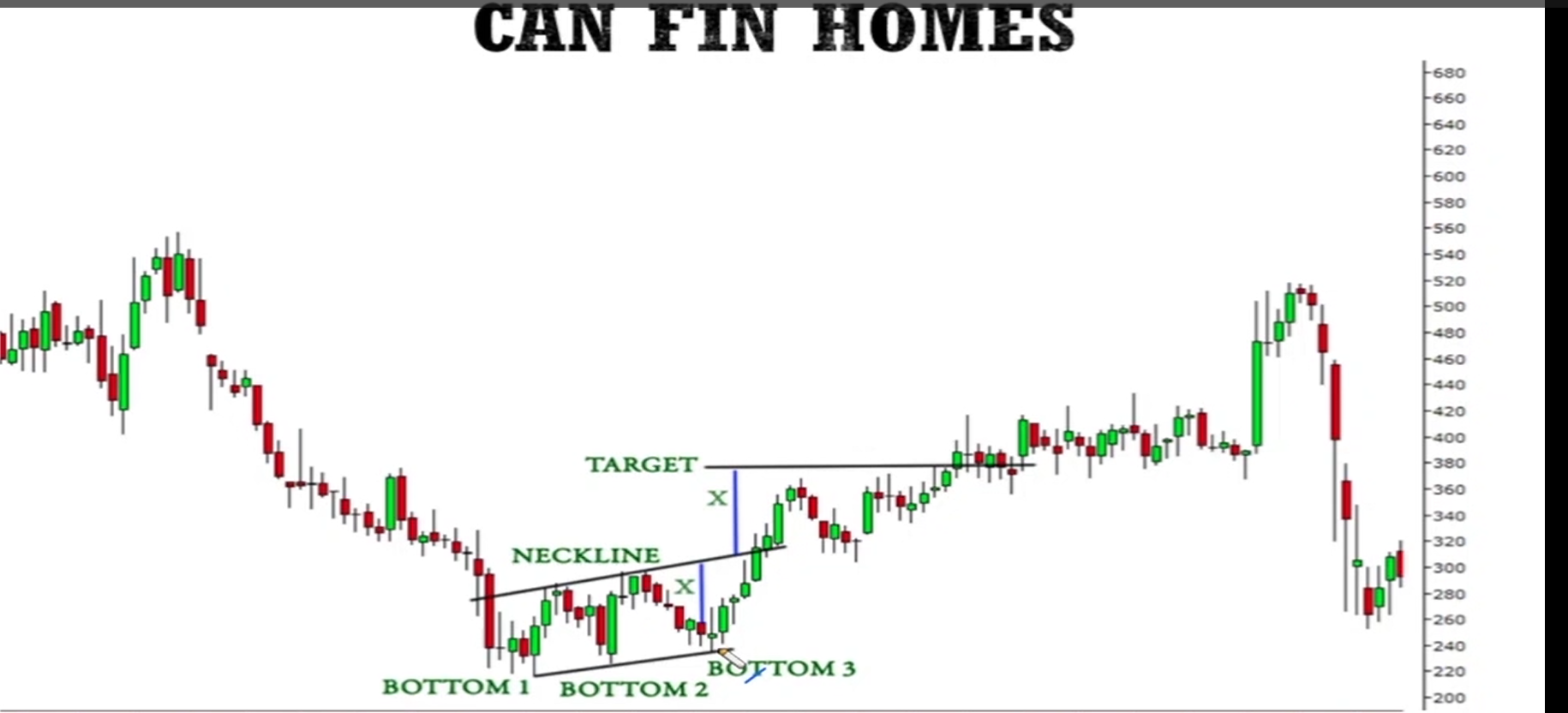 Triple Bottom Pattern visual chart 8
