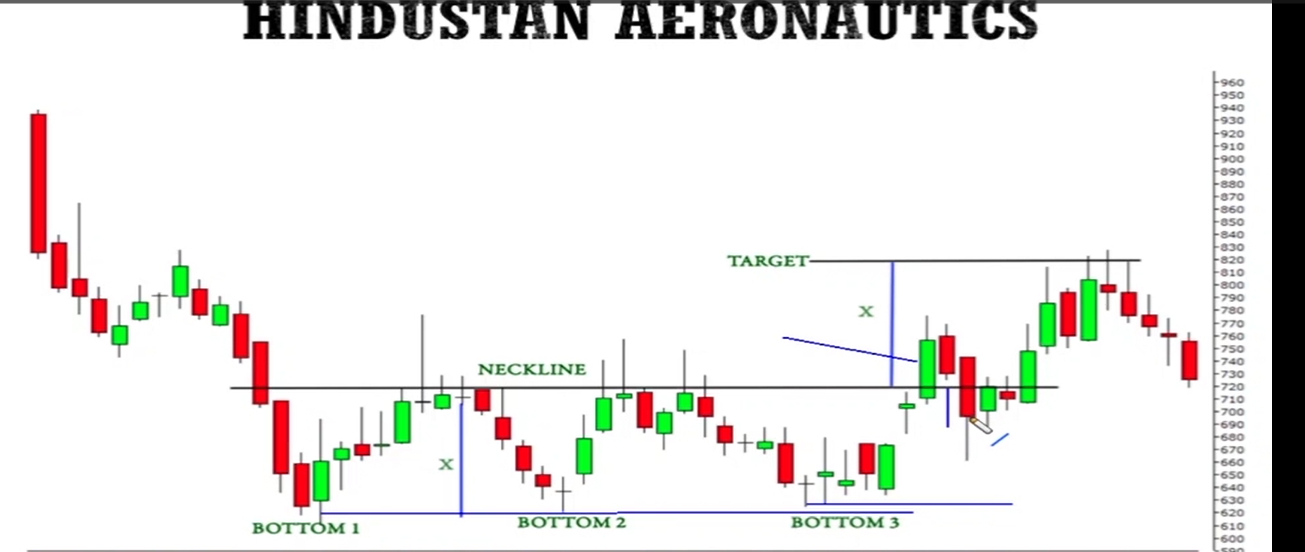 Triple Bottom Pattern visual chart 9