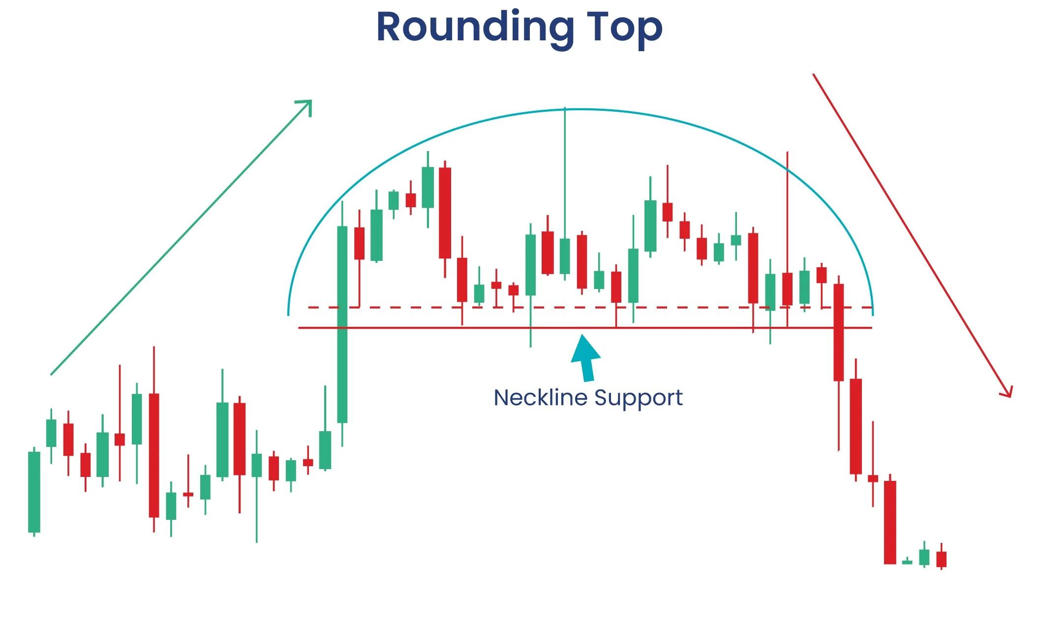 Rounding Top Pattern visual chart 2