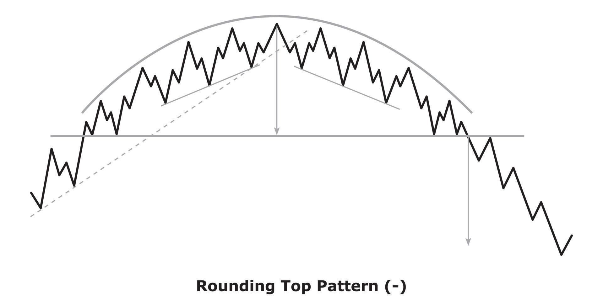 Rounding Top Pattern visual chart 1