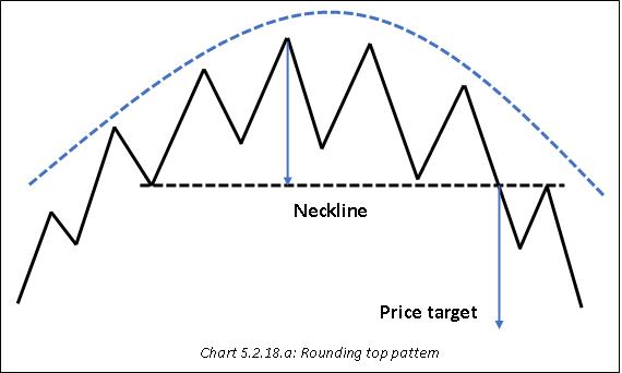 Rounding Top Pattern visual chart 6